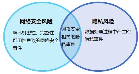 NIST隱私框架 通過企業(yè)風險管理促進隱私保護的初步草案解讀
