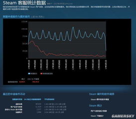 V社公開Steam客服大數(shù)據(jù) 日均處理超7.5萬條請求，如何支撐全球玩家服務？